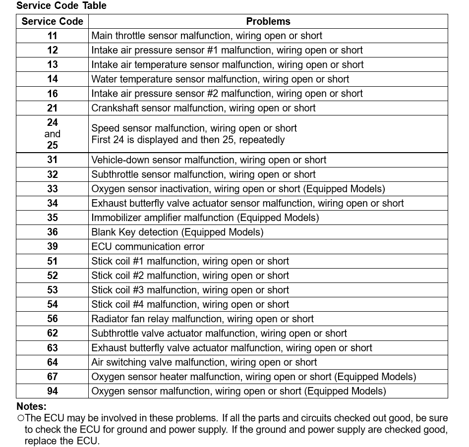 FI Code Quick Chart and Z1000 owner Manual (3rd gen) Kawasaki Z1000 Forum